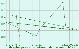 Courbe de la pression atmosphrique pour le bateau V7QK9