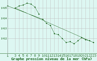 Courbe de la pression atmosphrique pour Hamer Stavberg