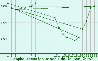 Courbe de la pression atmosphrique pour Saint-Haon (43)