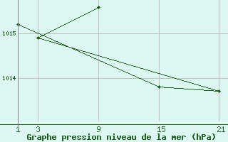 Courbe de la pression atmosphrique pour Villardeciervos