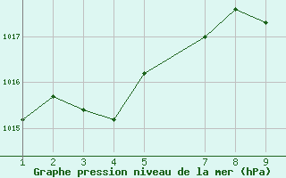 Courbe de la pression atmosphrique pour Alexander Bay