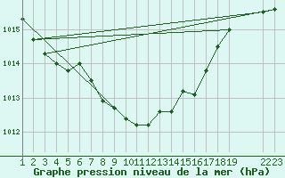 Courbe de la pression atmosphrique pour Marienberg