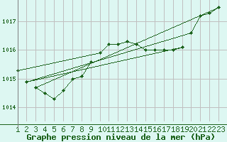 Courbe de la pression atmosphrique pour le bateau EUCDE15