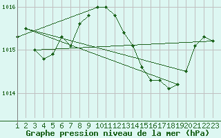 Courbe de la pression atmosphrique pour Le Luc (83)