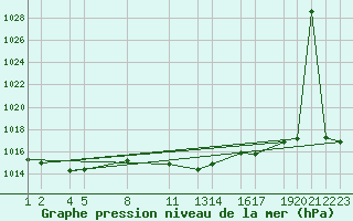 Courbe de la pression atmosphrique pour Martina Franca