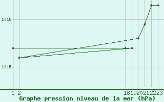 Courbe de la pression atmosphrique pour Souprosse (40)