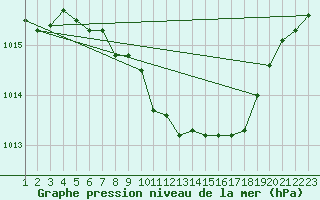 Courbe de la pression atmosphrique pour Fribourg (All)