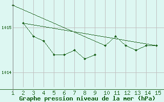 Courbe de la pression atmosphrique pour Mejrup