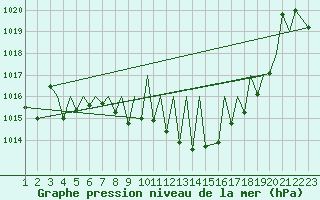 Courbe de la pression atmosphrique pour Pamplona (Esp)