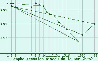 Courbe de la pression atmosphrique pour Saint-Haon (43)