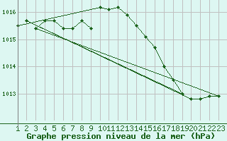 Courbe de la pression atmosphrique pour Villacoublay (78)