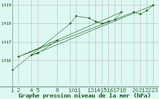 Courbe de la pression atmosphrique pour Nordnesfjellet