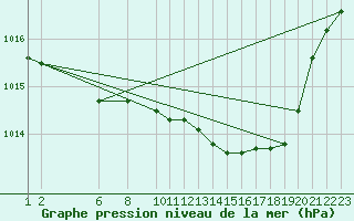 Courbe de la pression atmosphrique pour Variscourt (02)