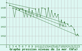 Courbe de la pression atmosphrique pour Platform F16-a Sea
