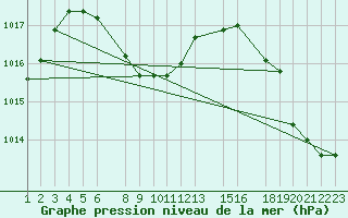 Courbe de la pression atmosphrique pour Progreso, Yuc.