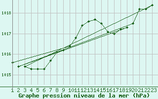 Courbe de la pression atmosphrique pour Boulaide (Lux)