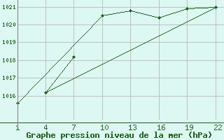 Courbe de la pression atmosphrique pour Gand (Be)