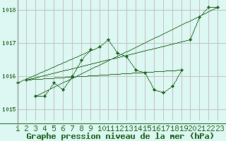 Courbe de la pression atmosphrique pour Viana Do Castelo-Chafe
