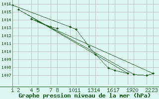 Courbe de la pression atmosphrique pour Soria (Esp)