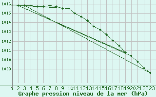 Courbe de la pression atmosphrique pour Ristna