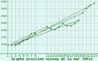 Courbe de la pression atmosphrique pour Bad Marienberg