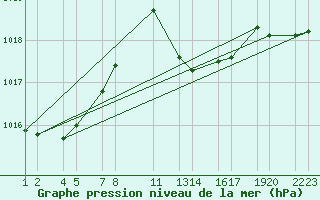 Courbe de la pression atmosphrique pour Soria (Esp)