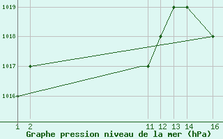 Courbe de la pression atmosphrique pour Armenia / El Eden