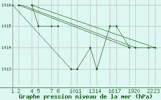 Courbe de la pression atmosphrique pour Kars