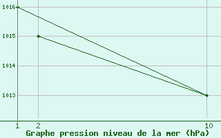 Courbe de la pression atmosphrique pour le bateau C6VG7