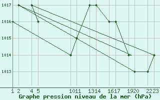 Courbe de la pression atmosphrique pour Pereira / Matecana