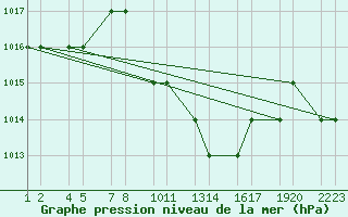 Courbe de la pression atmosphrique pour Turaif