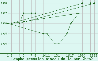 Courbe de la pression atmosphrique pour Konya