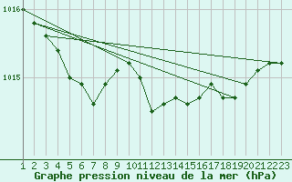 Courbe de la pression atmosphrique pour Orschwiller (67)