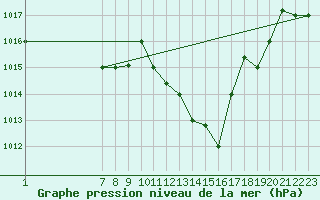 Courbe de la pression atmosphrique pour Jendouba