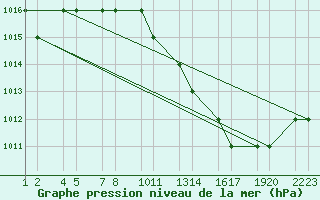 Courbe de la pression atmosphrique pour Errachidia