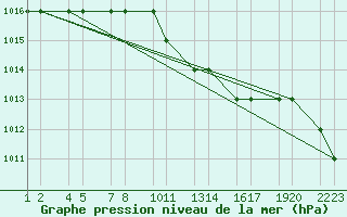 Courbe de la pression atmosphrique pour Setif