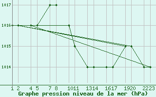 Courbe de la pression atmosphrique pour Turaif