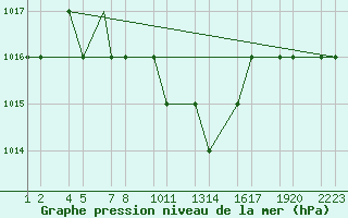 Courbe de la pression atmosphrique pour Kars