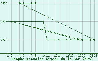 Courbe de la pression atmosphrique pour Erzincan