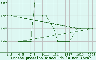 Courbe de la pression atmosphrique pour Tiaret