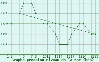 Courbe de la pression atmosphrique pour Turaif