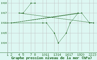 Courbe de la pression atmosphrique pour Turaif