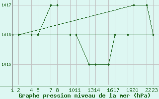 Courbe de la pression atmosphrique pour Turaif