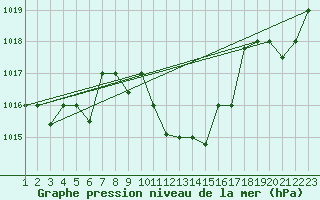 Courbe de la pression atmosphrique pour Sfax El-Maou