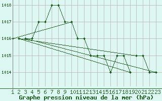 Courbe de la pression atmosphrique pour Mostar