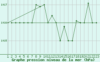 Courbe de la pression atmosphrique pour Kelibia