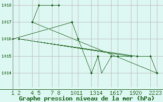 Courbe de la pression atmosphrique pour Kars