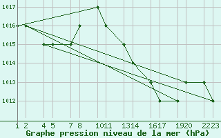 Courbe de la pression atmosphrique pour Bechar