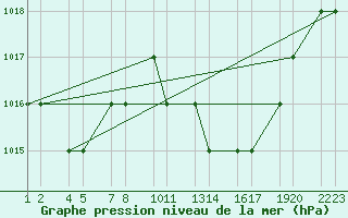 Courbe de la pression atmosphrique pour Batna