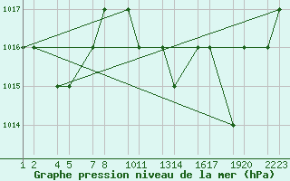 Courbe de la pression atmosphrique pour Setif